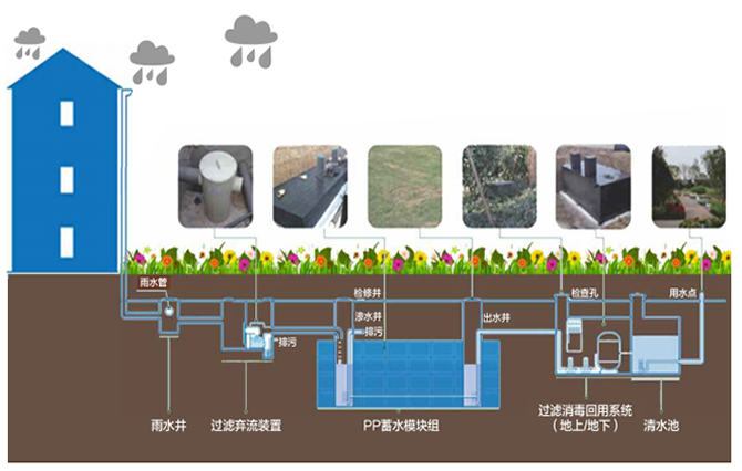 雨水收集是一種利用雨水資源的裝置，它能夠?qū)⑵涫占饋?，而避免浪費(fèi)，從而達(dá)到一個(gè)循環(huán)利用的方式。